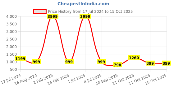 myntra.com 999Store Pink & Blue Tree & Leaves Framed Printed Paper Painting 999store Price History Graph from 17 Jul 2024 to 14 Oct 2025