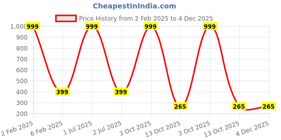 myntra.com 999Store Pink & Blue Wall Photo Frame with Lord Radha Krishna Photo Painting 999store Price History Graph from 2 Feb 2025 to 4 Dec 2025