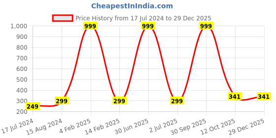 myntra.com 999Store Pink & Golden Flowers and Cow Self-Adhesive Mural Wallpaper 999store Price History Graph from 17 Jul 2024 to 29 Dec 2025