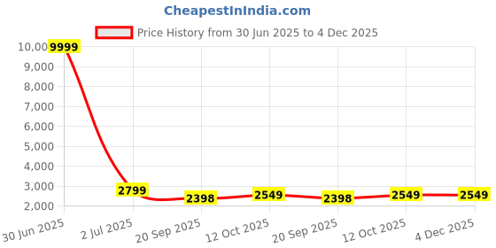 myntra.com 999Store Pink & Green Lotus Printed Canvas Wall Painting 999store Price History Graph from 30 Jun 2025 to 3 Dec 2025