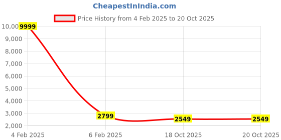myntra.com 999Store Pink & Grey Tree With Leaves Modern Painting Wall Art 999store Price History Graph from 4 Feb 2025 to 18 Oct 2025