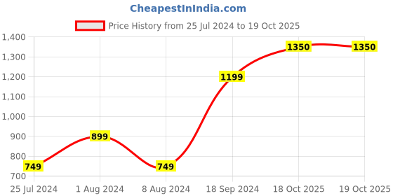 myntra.com 999Store Pink & Red 3 Pieces Canvas Wall Paintings 999store Price History Graph from 25 Jul 2024 to 18 Oct 2025