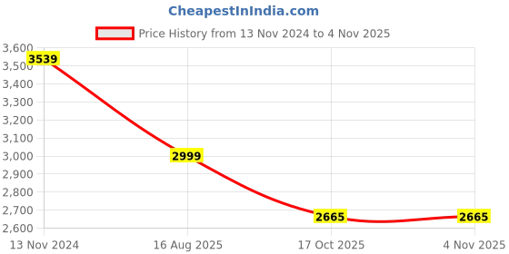 myntra.com 999Store Pink & Red Floral and Botanical Canvas Painting Wall Art 999store Price History Graph from 13 Nov 2024 to 3 Nov 2025