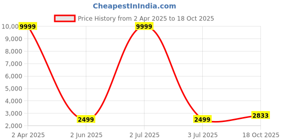 myntra.com 999Store Pink & White Abstract Painting Framed Canvas Wall Art 999store Price History Graph from 2 Apr 2025 to 18 Oct 2025