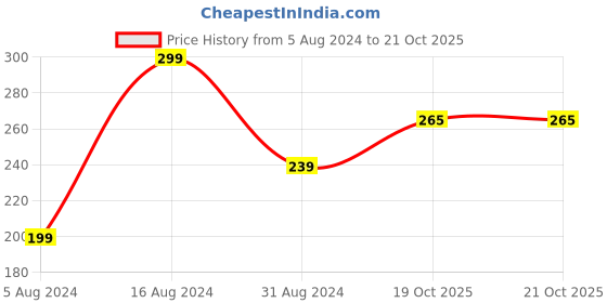 myntra.com 999Store Pink & Yellow Decorative Elephant Printed Key Holder With 4 Hooks 999store Price History Graph from 5 Aug 2024 to 19 Oct 2025