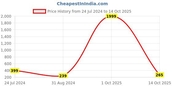 myntra.com 999Store Pink & Yellow Decorative Ganesha Printed Key Holder With 4 Hooks 999store Price History Graph from 24 Jul 2024 to 14 Oct 2025
