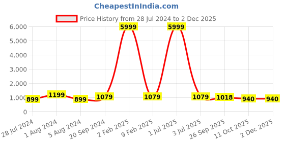 myntra.com 999Store Pink & Yellow Om Printed Canvas Wall Art 999store Price History Graph from 28 Jul 2024 to 30 Nov 2025