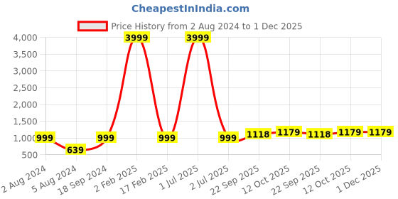 myntra.com 999Store Pink Printed Lord Ganesha Canvas Wall Art 999store Price History Graph from 2 Aug 2024 to 30 Nov 2025