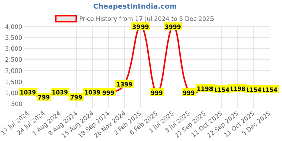 myntra.com 999Store Purple 5 Pieces Lord Buddha Face Art With Tree And Sunset Modern Art Panels 999store Price History Graph from 17 Jul 2024 to 5 Dec 2025