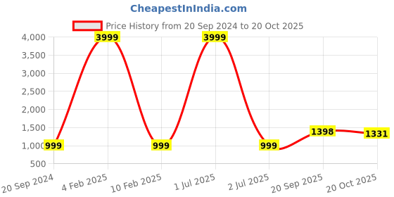 myntra.com 999Store Purple & Black 1 Piece Canvas Other Wall Paintings 999store Price History Graph from 20 Sep 2024 to 20 Oct 2025