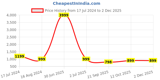 myntra.com 999Store Purple & Black Owl With Moon Framed Printed Paper Painting 999store Price History Graph from 17 Jul 2024 to 1 Dec 2025