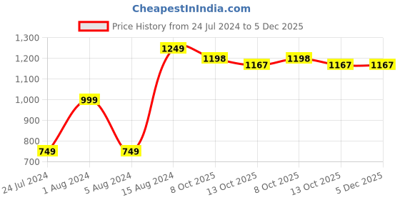 myntra.com 999Store Purple & Black Radha Krishna Playing Flute Painting Frame Wall Art 999store Price History Graph from 24 Jul 2024 to 5 Dec 2025