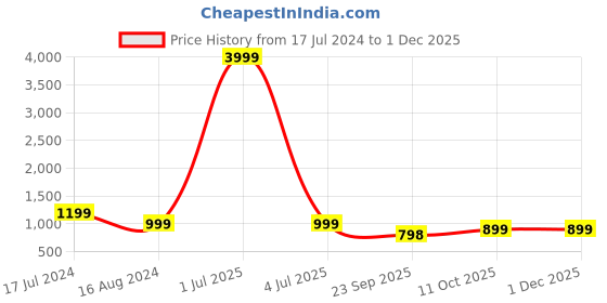 myntra.com 999Store Purple & Orange Abstract Mountain HD Printed Framed Wall Art 999store Price History Graph from 17 Jul 2024 to 30 Nov 2025