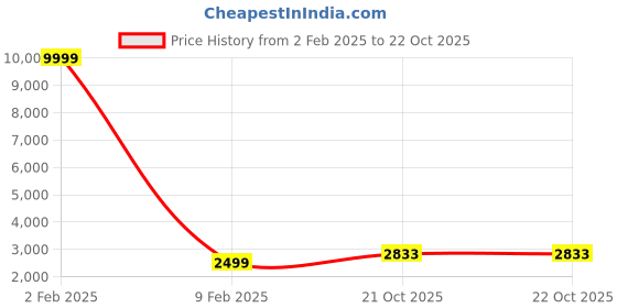 myntra.com 999Store Purple & Pink Abstract Painting Canvas Wall Art 999store Price History Graph from 2 Feb 2025 to 21 Oct 2025