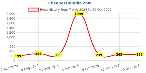myntra.com 999Store Purple & Red Decorative Bull Printed Wooden Key Holder 999store Price History Graph from 7 Aug 2024 to 20 Oct 2025