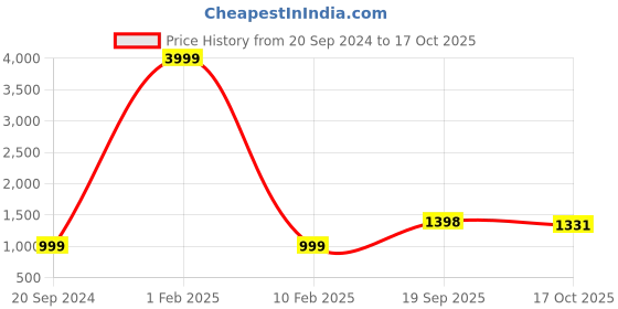 myntra.com 999Store Red & Black 1 Piece Canvas Other Wall Paintings 999store Price History Graph from 20 Sep 2024 to 17 Oct 2025