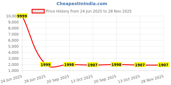 myntra.com 999Store Red & Black 1 Piece Canvas Other Wall Paintings 999store Price History Graph from 24 Jun 2025 to 28 Nov 2025