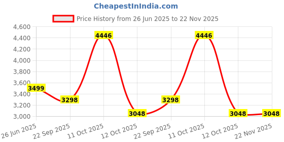 myntra.com 999Store Red & Black Abstract Canvas Wall Art 999store Price History Graph from 26 Jun 2025 to 22 Nov 2025