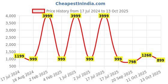 myntra.com 999Store Red & Black Abstract Painting Framed Wall Art 999store Price History Graph from 17 Jul 2024 to 13 Oct 2025