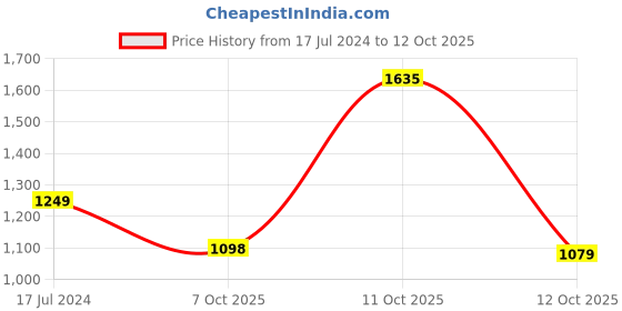myntra.com 999Store Red & Black Canvas Abstract Wall Art 999store Price History Graph from 17 Jul 2024 to 12 Oct 2025