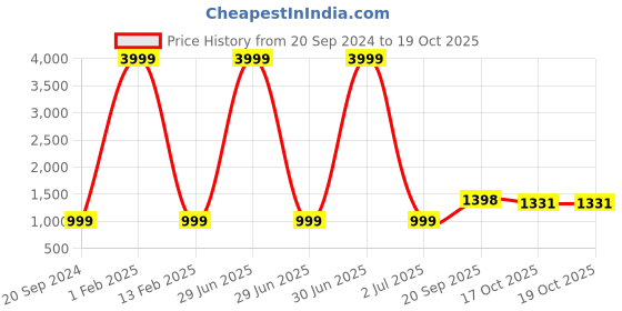 myntra.com 999Store Red & Blue 1 Piece Canvas Floral and Botanical Wall Paintings 999store Price History Graph from 20 Sep 2024 to 18 Oct 2025