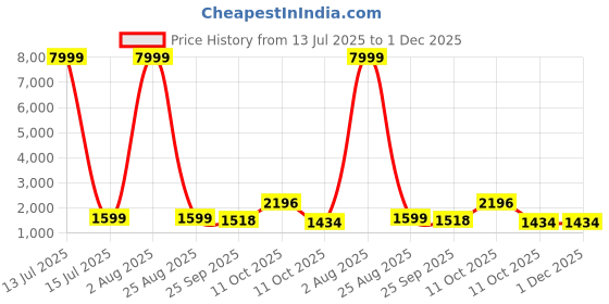 myntra.com 999Store Red & Blue 1 Piece Canvas Other Wall Paintings 999store Price History Graph from 13 Jul 2025 to 1 Dec 2025