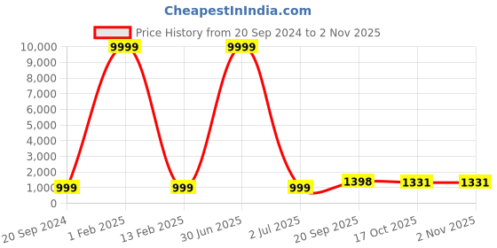 myntra.com 999Store Red & Blue 1 Piece Wood Religious Wall Paintings 999store Price History Graph from 20 Sep 2024 to 2 Nov 2025