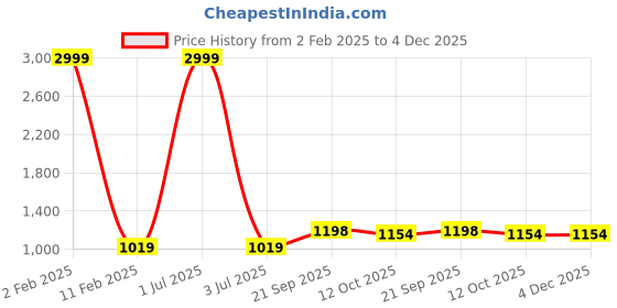 myntra.com 999Store Red & Blue 3Pcs Floral And Botanical Wall Paintings 999store Price History Graph from 2 Feb 2025 to 4 Dec 2025