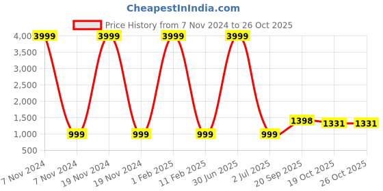 myntra.com 999Store Red & Blue Canvas Religious Wall Paintings 999store Price History Graph from 7 Nov 2024 to 25 Oct 2025