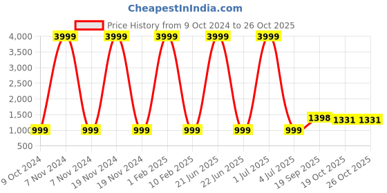 myntra.com 999Store Red & Blue Canvas Wall Art 999store Price History Graph from 9 Oct 2024 to 25 Oct 2025