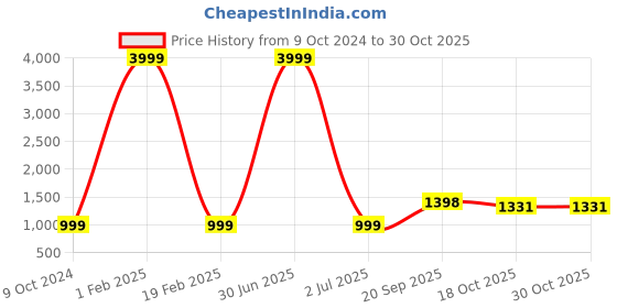 myntra.com 999Store Red & Blue Lord Hanuman Printed Canvas Wall Art 999store Price History Graph from 9 Oct 2024 to 29 Oct 2025