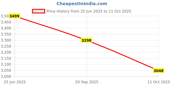 myntra.com 999Store Red & Blue Modern Botanical Canvas Wall Art 999store Price History Graph from 25 Jun 2025 to 10 Oct 2025