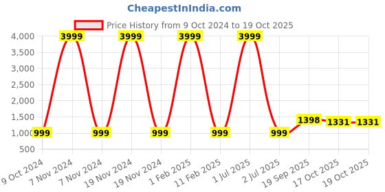 myntra.com 999Store Red & Cream Colored Lord Ganesha Printed Canvas Wall Art 999store Price History Graph from 9 Oct 2024 to 19 Oct 2025