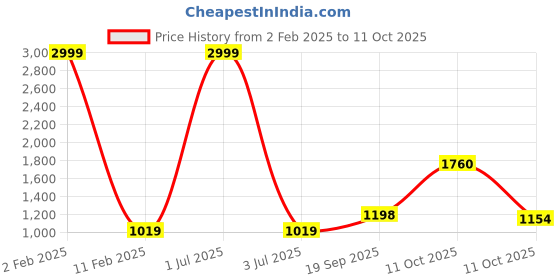 myntra.com 999Store Red & Green 3 Pieces Painting Wall Arts 999store Price History Graph from 2 Feb 2025 to 11 Oct 2025