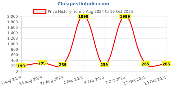 myntra.com 999Store Red & Green Decorative House Wall Mount Wooden Keyholder 999store Price History Graph from 5 Aug 2024 to 19 Oct 2025