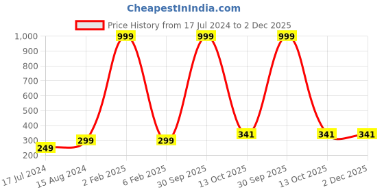 myntra.com 999Store Red & Grey Bricks & Lady Standing With Water Pot Mural Wallpaper 999store Price History Graph from 17 Jul 2024 to 2 Dec 2025