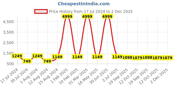 myntra.com 999Store Red & Grey Canvas Floral And Botanical Painting Wall Art 999store Price History Graph from 17 Jul 2024 to 2 Dec 2025