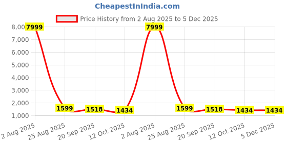 myntra.com 999Store Red & Navy Blue Modern Botanical Canvas Wall Art 999store Price History Graph from 2 Aug 2025 to 5 Dec 2025