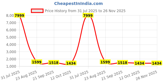myntra.com 999Store Red & Orange Abstract Twin Silhouettes Canvas Wall Art 999store Price History Graph from 31 Jul 2025 to 25 Nov 2025