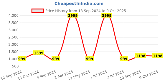 myntra.com 999Store Red & Purple 5 Pieces Rabbit With Abstract Wall Art 999store Price History Graph from 18 Sep 2024 to 8 Oct 2025