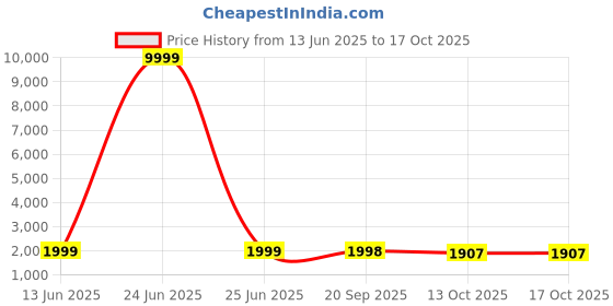 myntra.com 999Store Red & White 1 Piece Canvas Other Wall Paintings 999store Price History Graph from 13 Jun 2025 to 16 Oct 2025