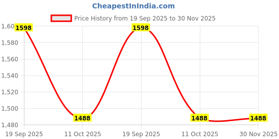 myntra.com 999Store Red & White 1 Piece Canvas Other Wall Paintings 999store Price History Graph from 19 Sep 2025 to 29 Nov 2025