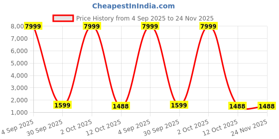 myntra.com 999Store Red & White 1 Piece Canvas Wall Paintings 999store Price History Graph from 4 Sep 2025 to 24 Nov 2025