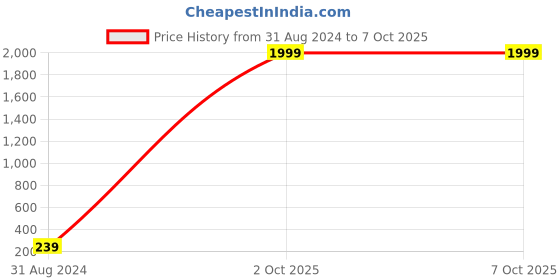 myntra.com 999Store Red & White Hang Your Keys Here Printed Key Holder With 4 Hooks 999store Price History Graph from 31 Aug 2024 to 7 Oct 2025