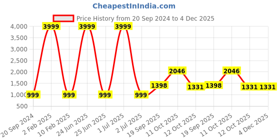 myntra.com 999Store Red & Yellow 1 Piece Canvas Other Wall Paintings 999store Price History Graph from 20 Sep 2024 to 4 Dec 2025
