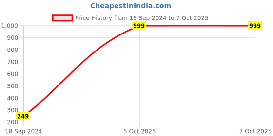 myntra.com 999Store Red & Yellow 2 Pieces Shubh Labh Printed Round Shape Wall Decor 999store Price History Graph from 18 Sep 2024 to 7 Oct 2025