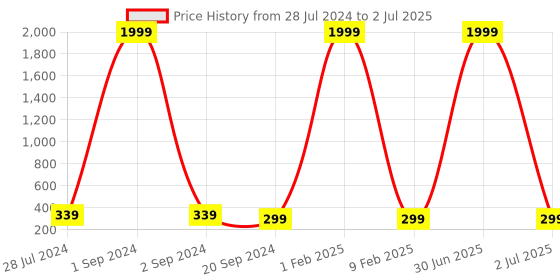 myntra.com 999Store Red & Yellow Abstract Pattern Cotton Canvas Digitally Printed Wall Art 999store Price History Graph from 28 Jul 2024 to 2 Jul 2025