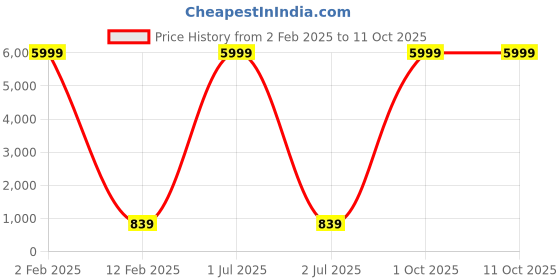myntra.com 999Store Red & Yellow Abstract Wall Art 999store Price History Graph from 2 Feb 2025 to 10 Oct 2025