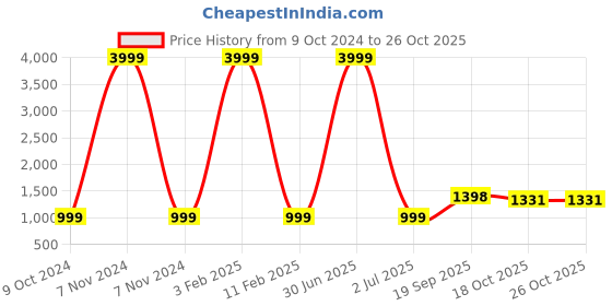 myntra.com 999Store Red & Yellow Canvas Religious Wall Paintings 999store Price History Graph from 9 Oct 2024 to 25 Oct 2025