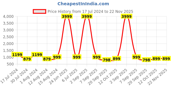 myntra.com 999Store Red & Yellow Clock Tower Paper Printed Painting 999store Price History Graph from 17 Jul 2024 to 22 Nov 2025